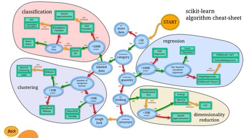 Choosing the Right Machine Learning Algorithm